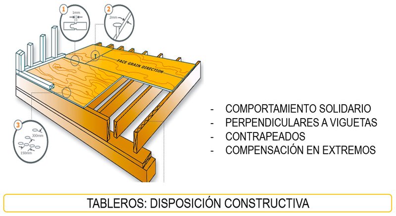 disposicion tableros