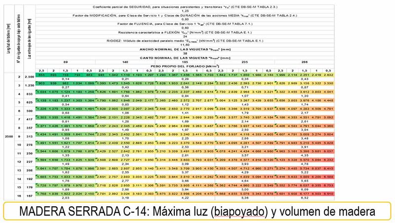 madera aserrada para forjados calculos