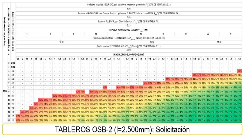 calculo tableros osb forjados